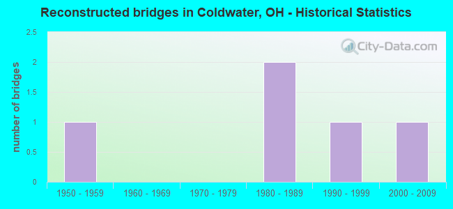 Reconstructed bridges in Coldwater, OH - Historical Statistics