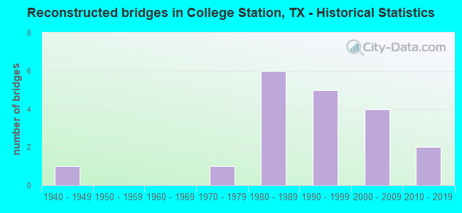 Reconstructed bridges in College Station, TX - Historical Statistics