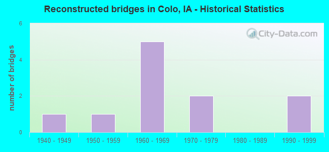 Reconstructed bridges in Colo, IA - Historical Statistics