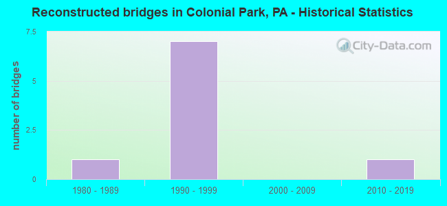 Reconstructed bridges in Colonial Park, PA - Historical Statistics