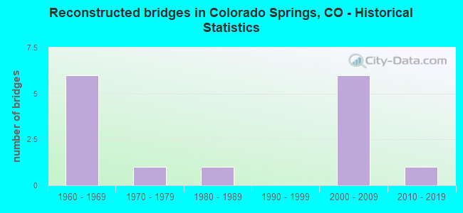 Reconstructed bridges in Colorado Springs, CO - Historical Statistics
