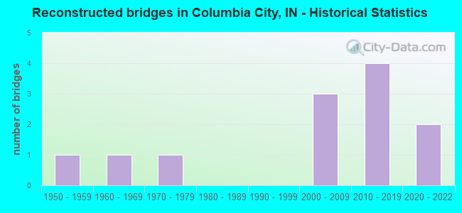 Reconstructed bridges in Columbia City, IN - Historical Statistics