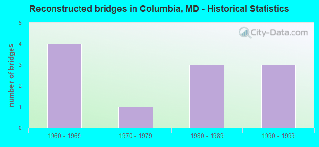 Reconstructed bridges in Columbia, MD - Historical Statistics