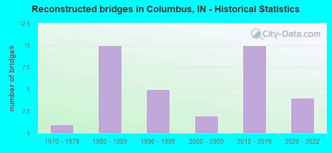 Reconstructed bridges in Columbus, IN - Historical Statistics