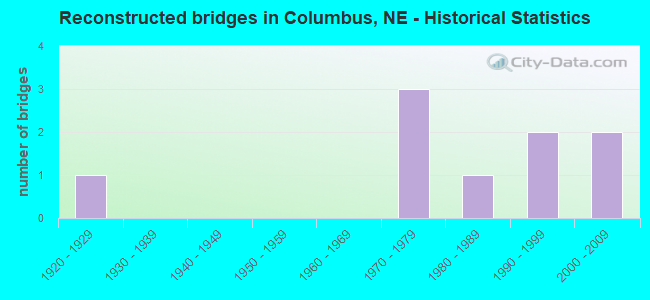 Reconstructed bridges in Columbus, NE - Historical Statistics
