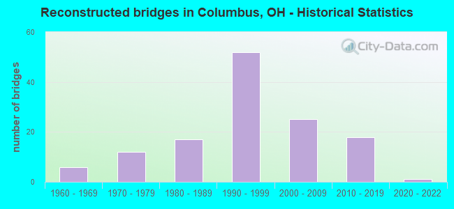 Reconstructed bridges in Columbus, OH - Historical Statistics