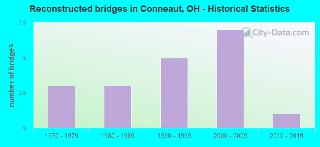 Reconstructed bridges in Conneaut, OH - Historical Statistics