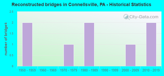 Reconstructed bridges in Connellsville, PA - Historical Statistics