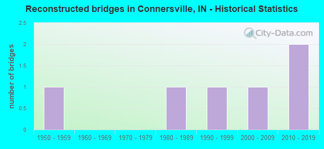 Reconstructed bridges in Connersville, IN - Historical Statistics