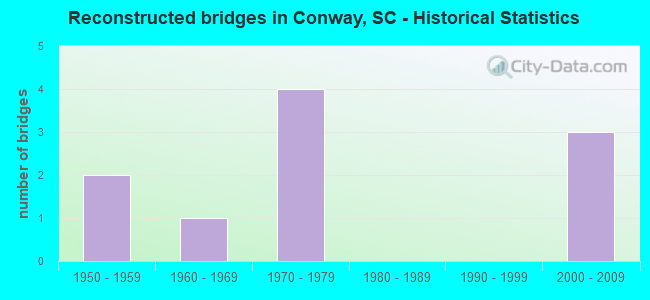 Reconstructed bridges in Conway, SC - Historical Statistics