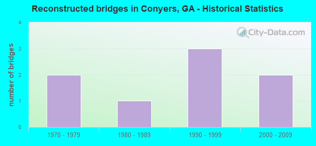 Reconstructed bridges in Conyers, GA - Historical Statistics