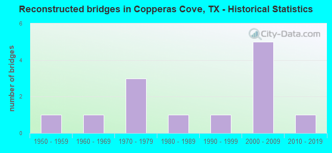 Reconstructed bridges in Copperas Cove, TX - Historical Statistics