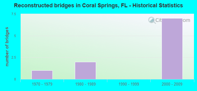 Reconstructed bridges in Coral Springs, FL - Historical Statistics