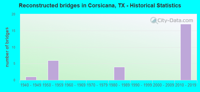Reconstructed bridges in Corsicana, TX - Historical Statistics