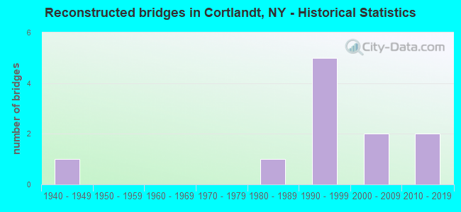 Reconstructed bridges in Cortlandt, NY - Historical Statistics