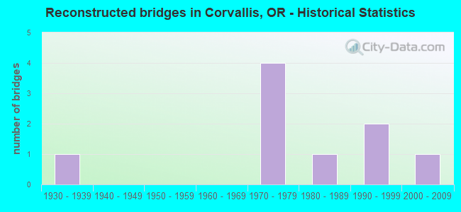 Reconstructed bridges in Corvallis, OR - Historical Statistics
