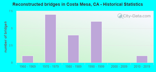 Reconstructed bridges in Costa Mesa, CA - Historical Statistics