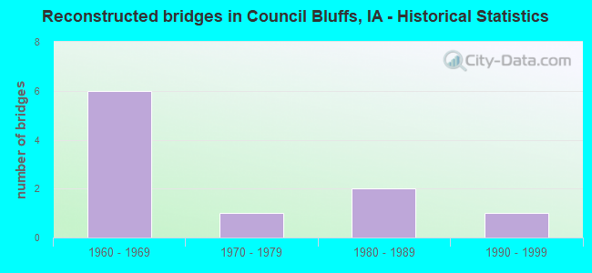 Reconstructed bridges in Council Bluffs, IA - Historical Statistics