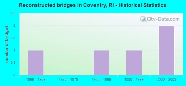 Reconstructed bridges in Coventry, RI - Historical Statistics