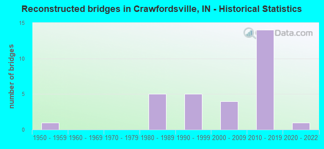Reconstructed bridges in Crawfordsville, IN - Historical Statistics
