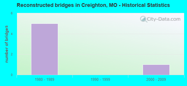Reconstructed bridges in Creighton, MO - Historical Statistics