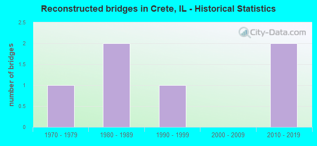 Reconstructed bridges in Crete, IL - Historical Statistics