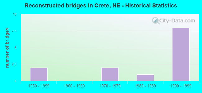 Reconstructed bridges in Crete, NE - Historical Statistics