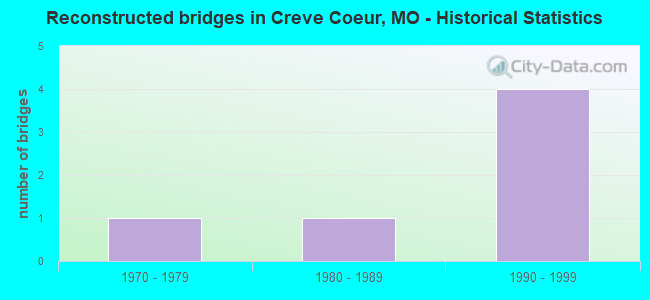 Reconstructed bridges in Creve Coeur, MO - Historical Statistics