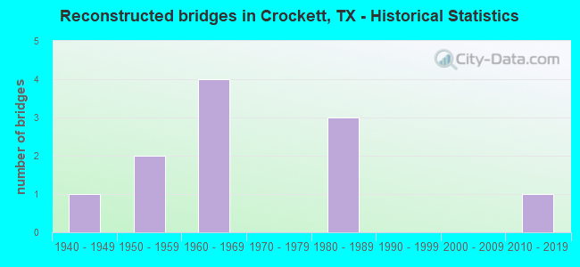 Reconstructed bridges in Crockett, TX - Historical Statistics
