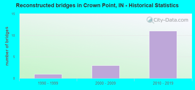 Reconstructed bridges in Crown Point, IN - Historical Statistics