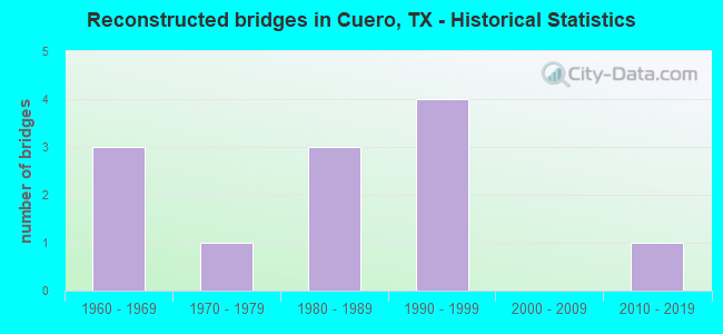 Reconstructed bridges in Cuero, TX - Historical Statistics