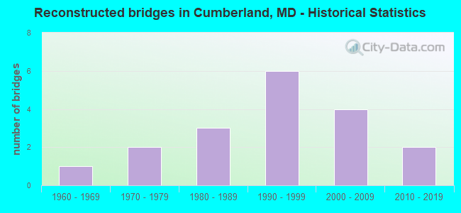 Reconstructed bridges in Cumberland, MD - Historical Statistics