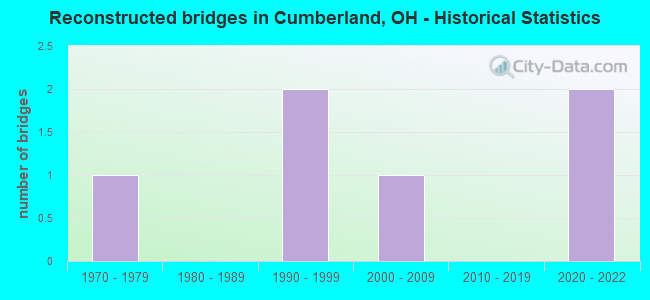 Reconstructed bridges in Cumberland, OH - Historical Statistics