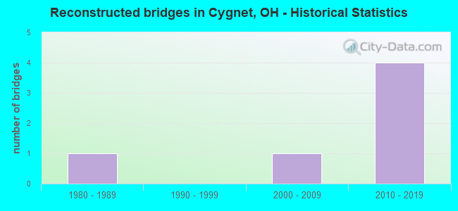 Reconstructed bridges in Cygnet, OH - Historical Statistics