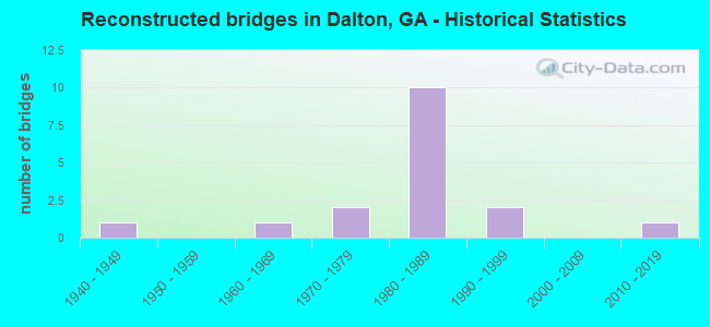 Reconstructed bridges in Dalton, GA - Historical Statistics