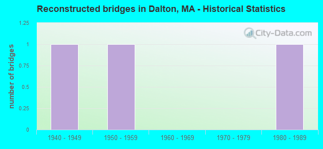 Reconstructed bridges in Dalton, MA - Historical Statistics