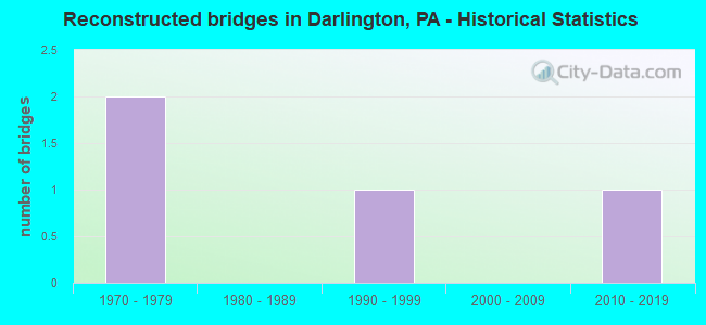 Reconstructed bridges in Darlington, PA - Historical Statistics