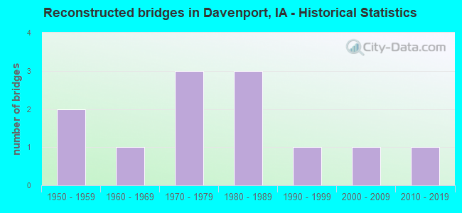 Reconstructed bridges in Davenport, IA - Historical Statistics