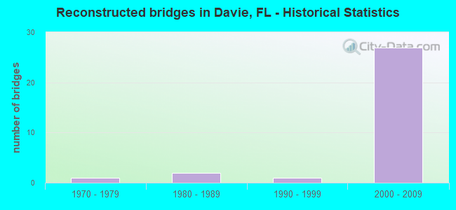 Reconstructed bridges in Davie, FL - Historical Statistics