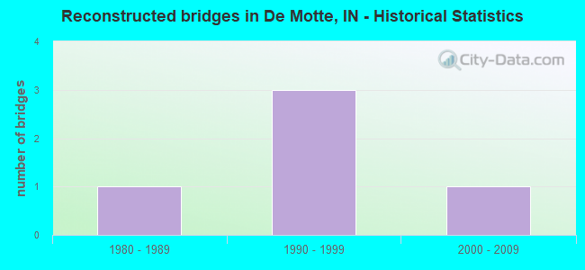 Reconstructed bridges in De Motte, IN - Historical Statistics