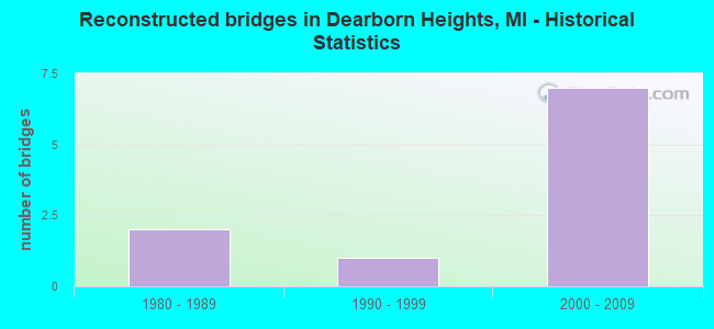 Reconstructed bridges in Dearborn Heights, MI - Historical Statistics