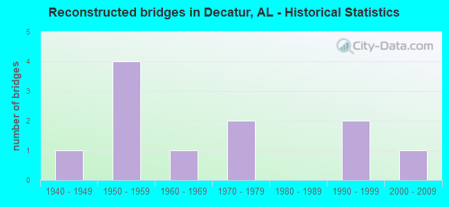Reconstructed bridges in Decatur, AL - Historical Statistics
