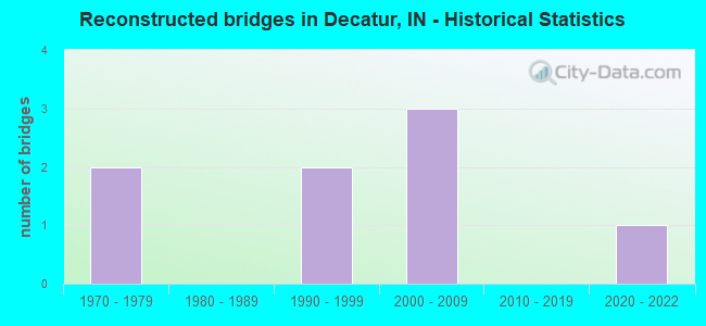 Reconstructed bridges in Decatur, IN - Historical Statistics