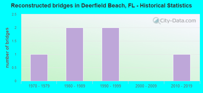 Reconstructed bridges in Deerfield Beach, FL - Historical Statistics