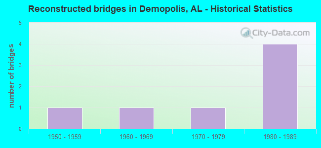 Reconstructed bridges in Demopolis, AL - Historical Statistics