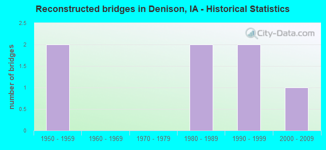 Reconstructed bridges in Denison, IA - Historical Statistics