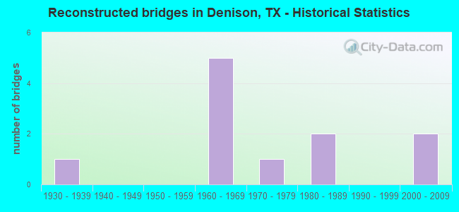 Reconstructed bridges in Denison, TX - Historical Statistics