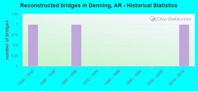 Reconstructed bridges in Denning, AR - Historical Statistics