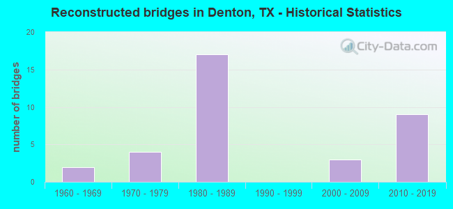 Reconstructed bridges in Denton, TX - Historical Statistics