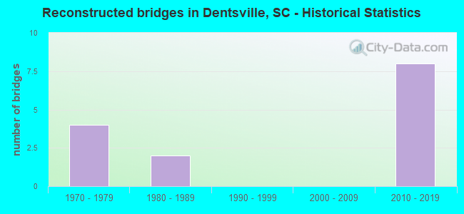 Reconstructed bridges in Dentsville, SC - Historical Statistics